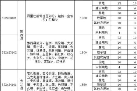 2022征用土地补偿价格表