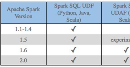 spark sparksql 区别
