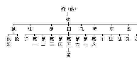 要氏家族的起源