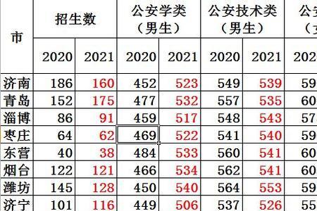 2021年大连警校录取有选科要求吗