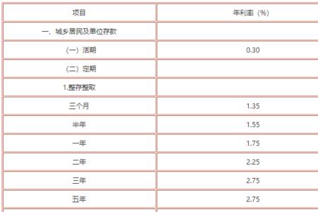 陕西信合存3万元三年定期利率