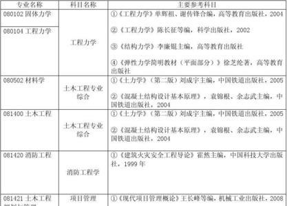 土木工程系哪个专业好