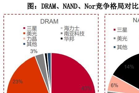长鑫存储2021年营业收入