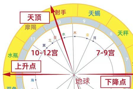 天顶双子天底是什么