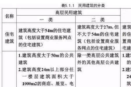 建筑高度和消防高度哪个高一点