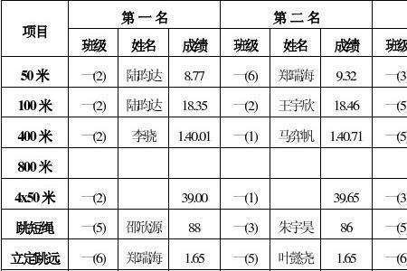 江西省第十六届运动会5000米成绩