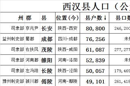 北宋时的陕西人口