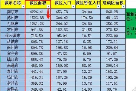 2021年南阳建成区面积排名