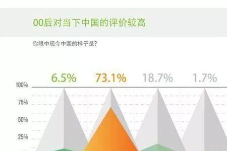 00后学生的特征