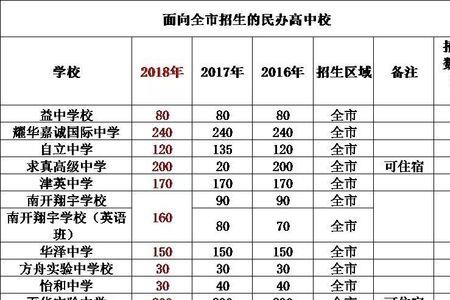 三年私立高中要多少钱