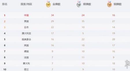 2021印度奥运金牌榜总排名