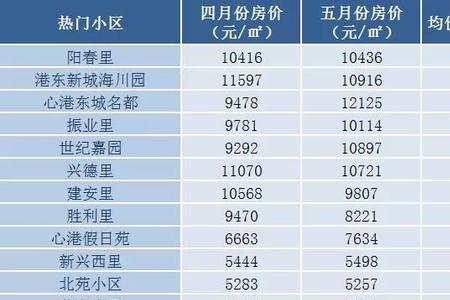 滨海新区有多少个小区