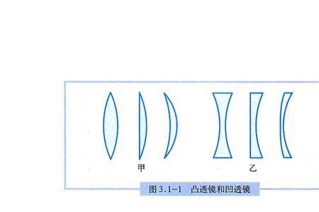 凸透镜显影什么意思
