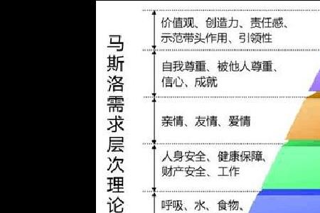 四个需求层次理论