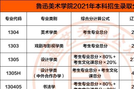 2021年四川美院分数线