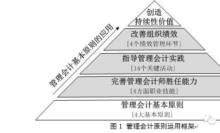 有序管理的原则