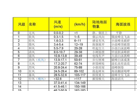 风速3级的速度是多少