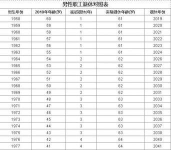 78年女退休会延迟多长时间