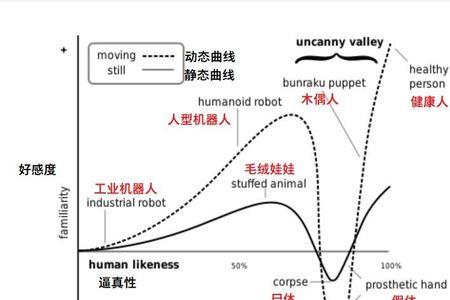 恐怖谷效应对猴子有用吗