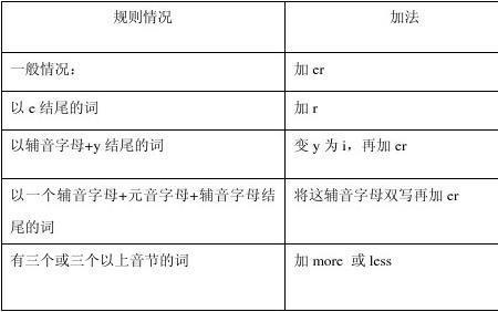 has been 比较级