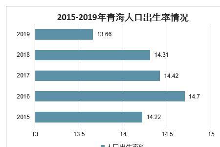 2019甘肃出生人口