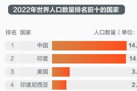 十一世纪各国人口排行