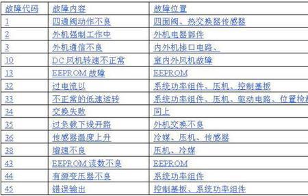海信空调显示压机什么意思