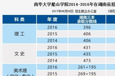 南华大学的学费是多少啊