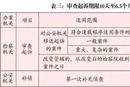 监视居住人是侦查期吗