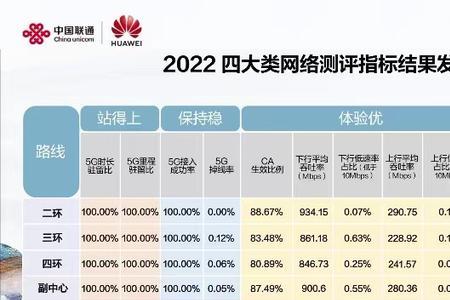 5g上网下行峰值500m是什么水平