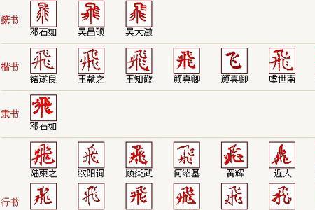 飞字，由什么演变过来的