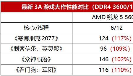 amd锐龙55600h能玩赛博朋克吗