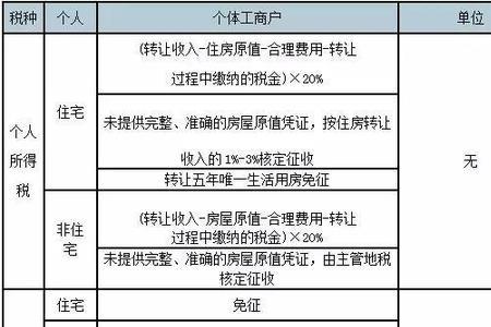 房屋交易税费最新政策