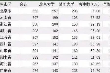 2021钦州考上清华北大的人有多少