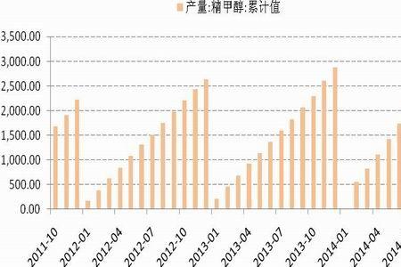 全世界甲醇产量排名