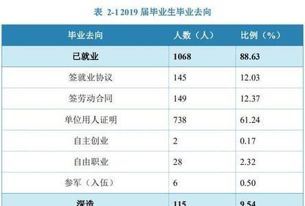 三本医学专业就业率
