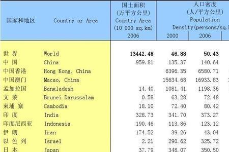 世界各国面积和人口排名2019