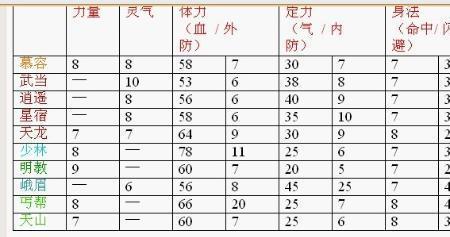 天龙八部桃花岛冰攻毒攻系数