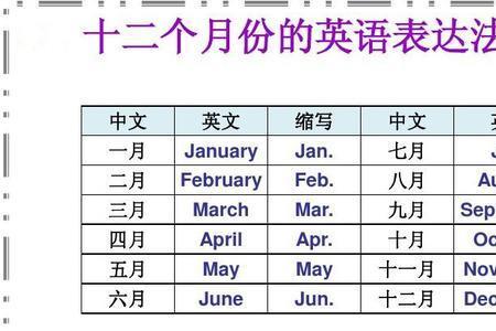 月度销售额英文缩写