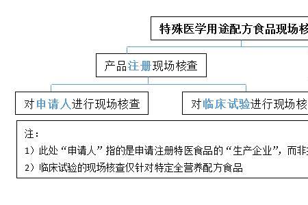 食品证现场核查需要给红包吗