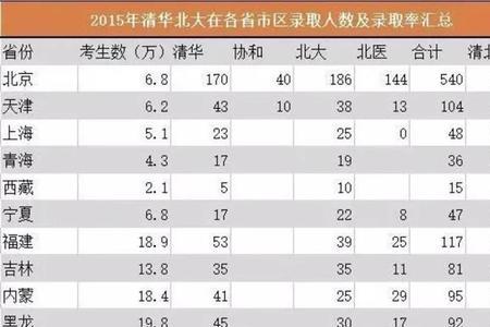 今年有多少学生考上清华北大
