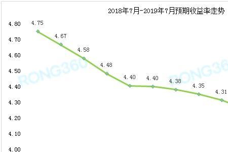 市场平均收益率怎么查询