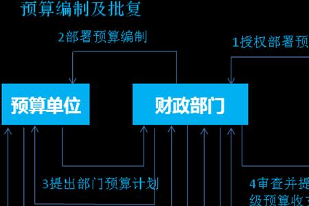 行政编制的主要依据