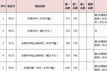 2021汕头中考录取线