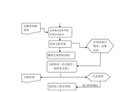中建六局入职手续需要多久