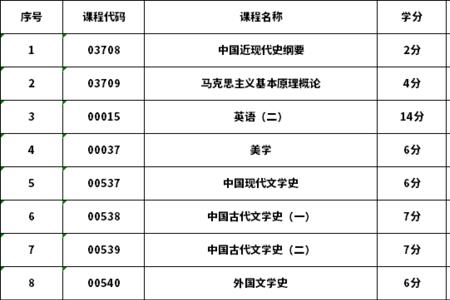 大一上学期学分多少正常