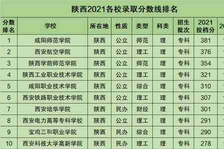 2021年陕西省最高多少分