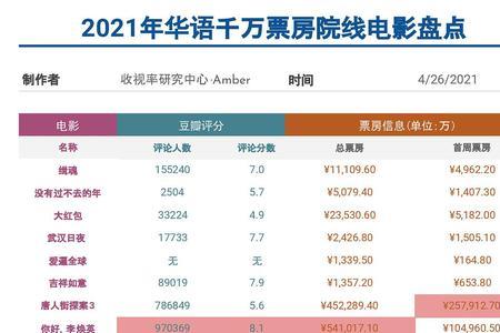 2021年电影排名最火的前十位