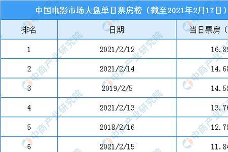 2021年院线票房总排行榜