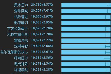 80级奥法需要多少命中